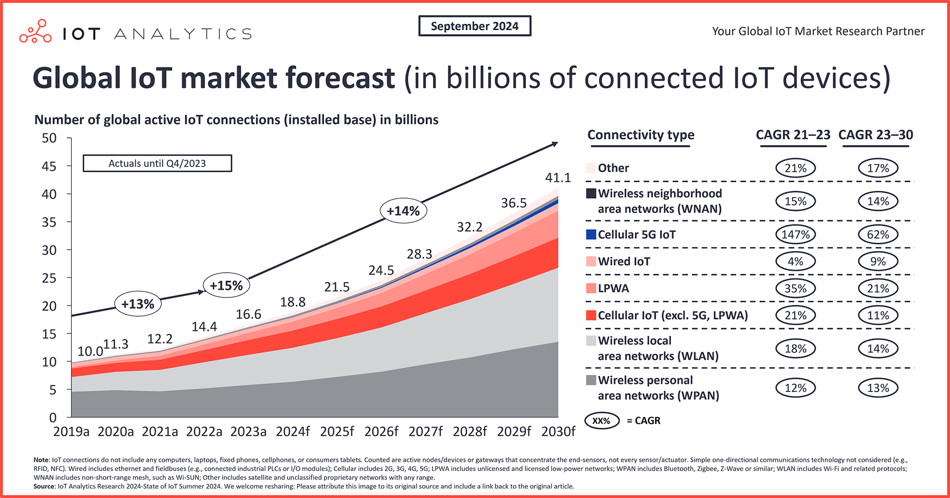 Consumer Iot Market Forecast 2025